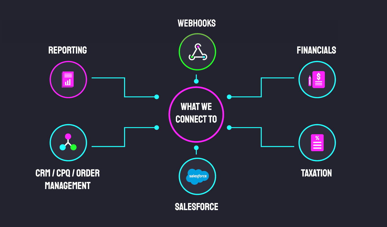 Chart showing a best in class billing and payments service bus architecture